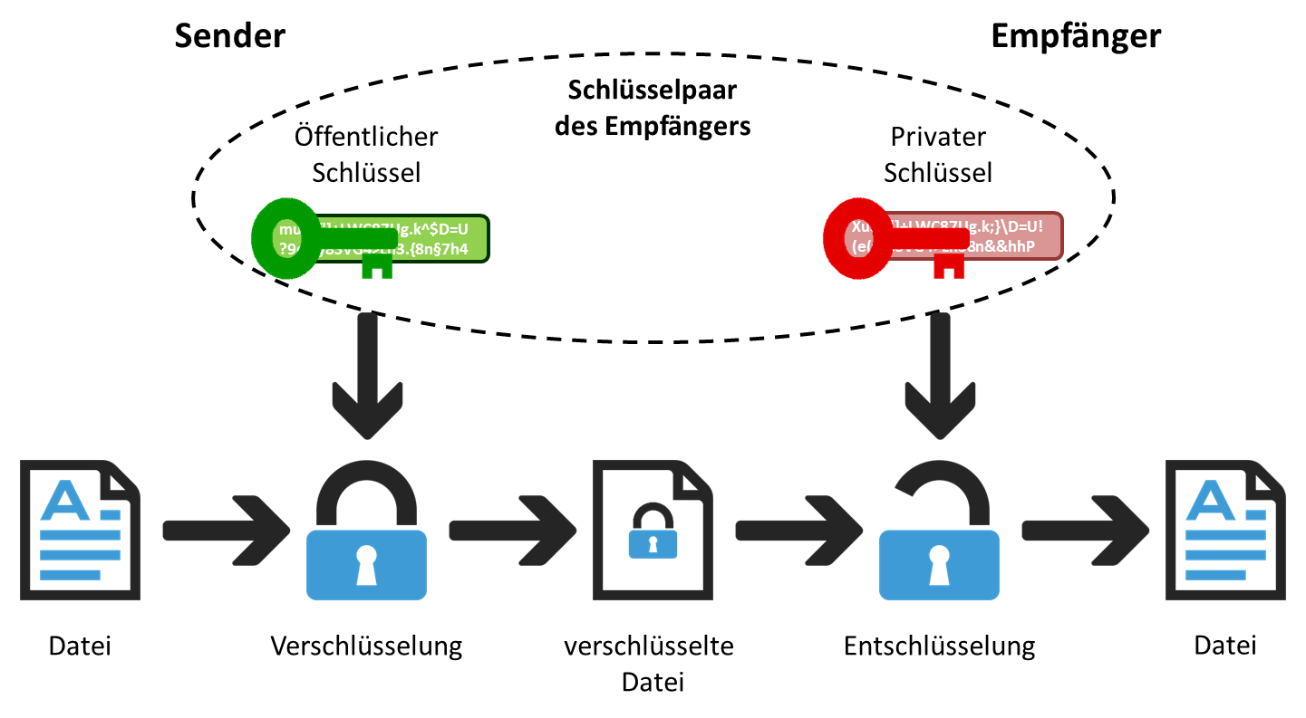 WordPress Kontaktformular PGP Verschlüsselungsdiagramm